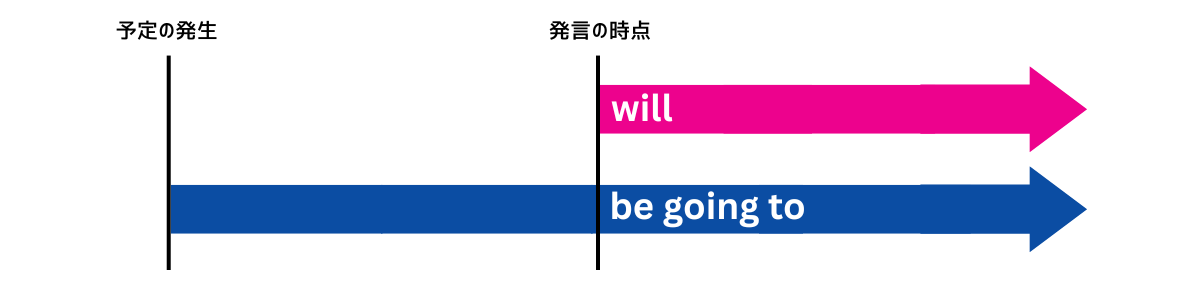 willvsbegoingto図解_画像